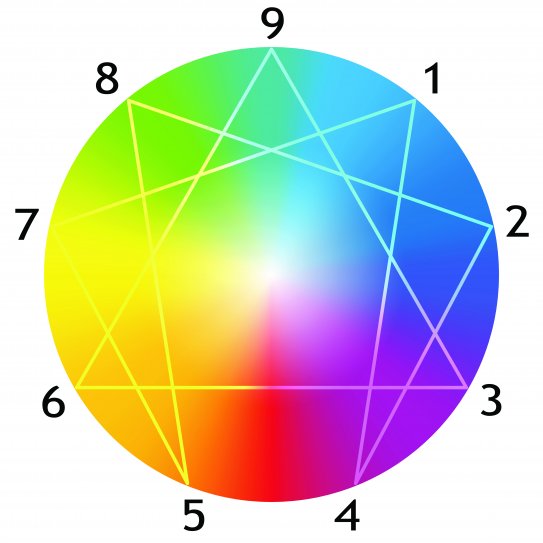 Introduction to the Enneagram